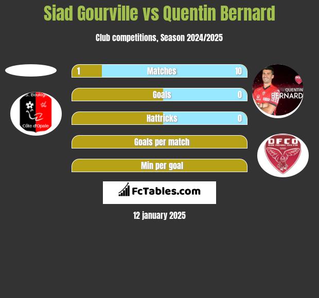 Siad Gourville vs Quentin Bernard h2h player stats