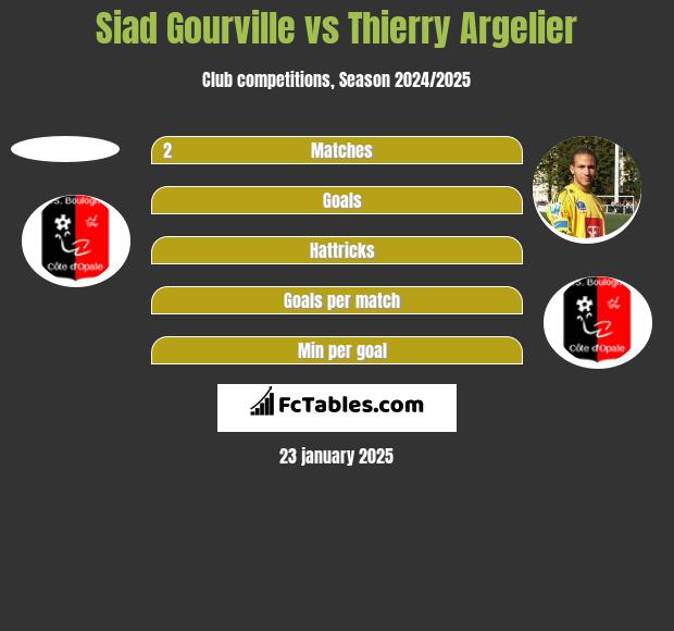 Siad Gourville vs Thierry Argelier h2h player stats