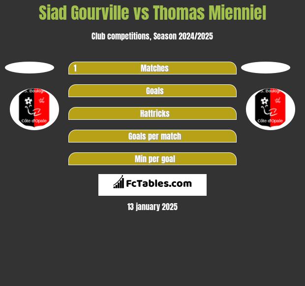 Siad Gourville vs Thomas Mienniel h2h player stats