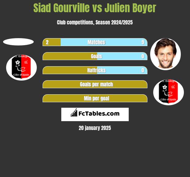 Siad Gourville vs Julien Boyer h2h player stats