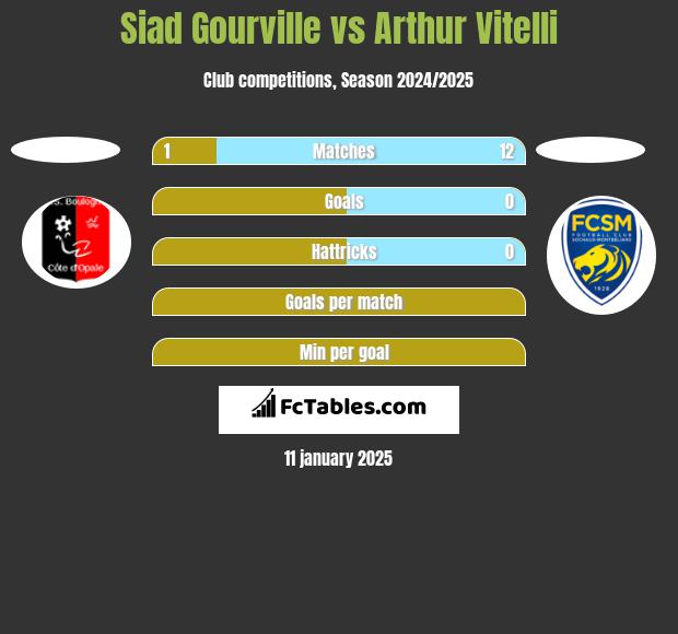 Siad Gourville vs Arthur Vitelli h2h player stats