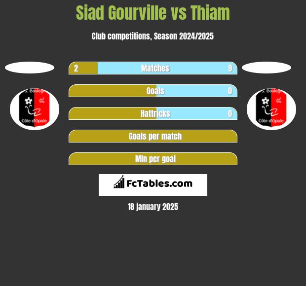 Siad Gourville vs Thiam h2h player stats