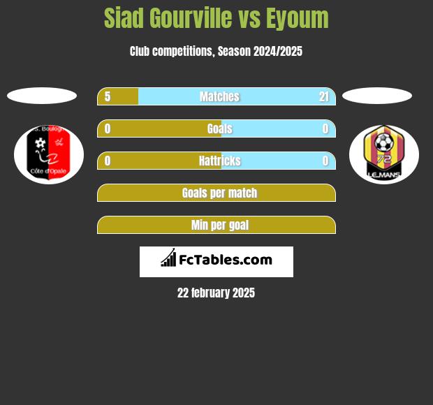 Siad Gourville vs Eyoum h2h player stats