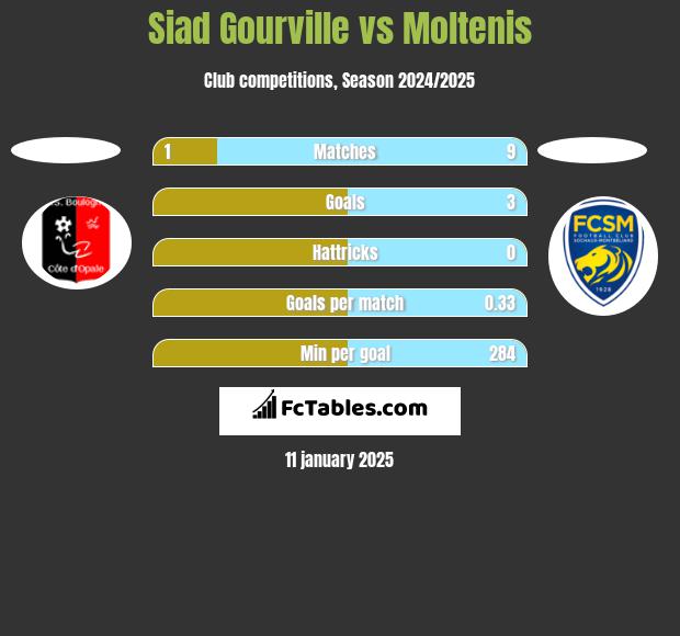 Siad Gourville vs Moltenis h2h player stats