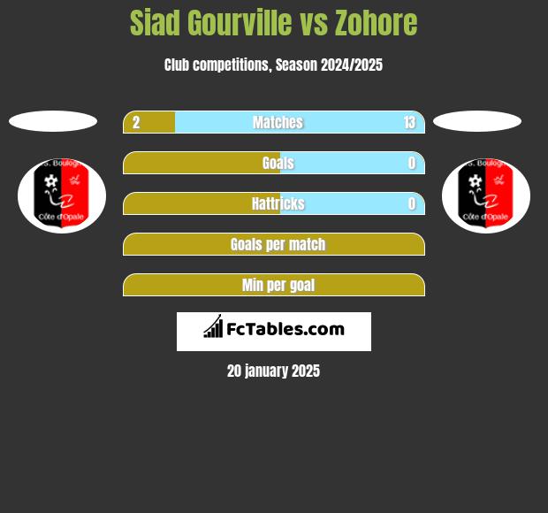 Siad Gourville vs Zohore h2h player stats