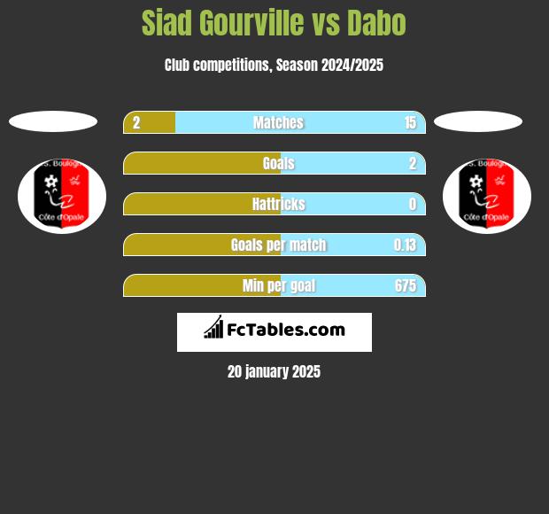 Siad Gourville vs Dabo h2h player stats