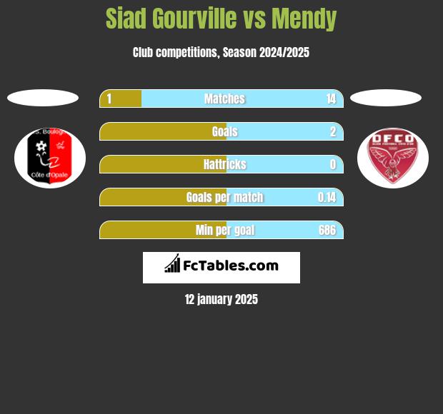 Siad Gourville vs Mendy h2h player stats