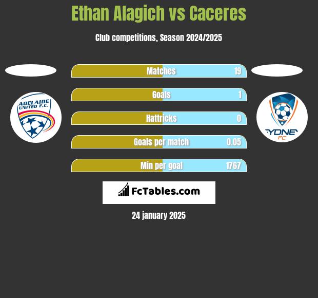 Ethan Alagich vs Caceres h2h player stats