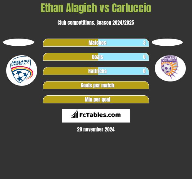 Ethan Alagich vs Carluccio h2h player stats