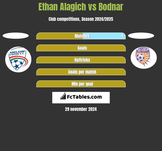 Ethan Alagich vs Bodnar h2h player stats