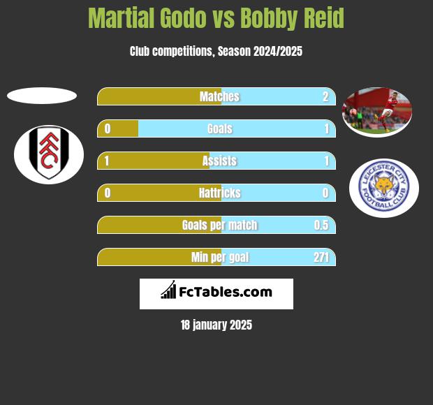 Martial Godo vs Bobby Reid h2h player stats