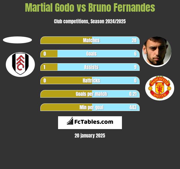 Martial Godo vs Bruno Fernandes h2h player stats