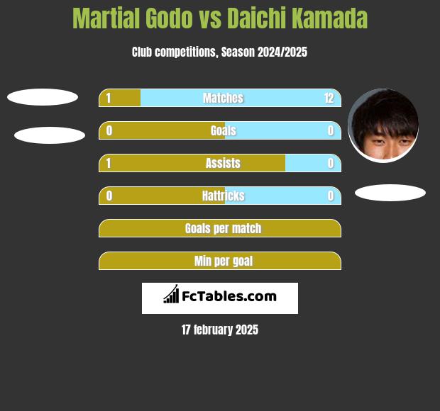 Martial Godo vs Daichi Kamada h2h player stats