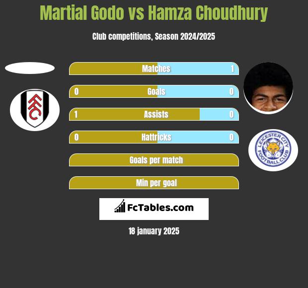 Martial Godo vs Hamza Choudhury h2h player stats