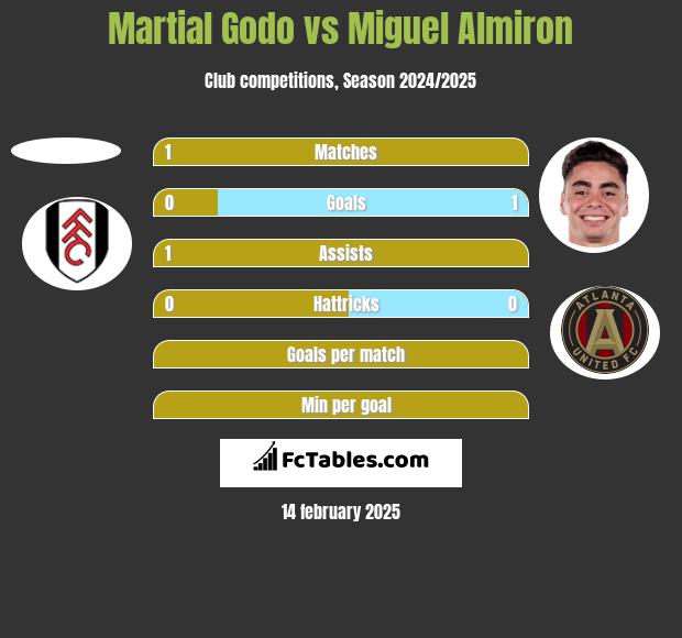 Martial Godo vs Miguel Almiron h2h player stats