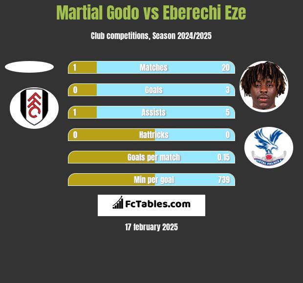 Martial Godo vs Eberechi Eze h2h player stats