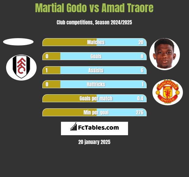 Martial Godo vs Amad Traore h2h player stats