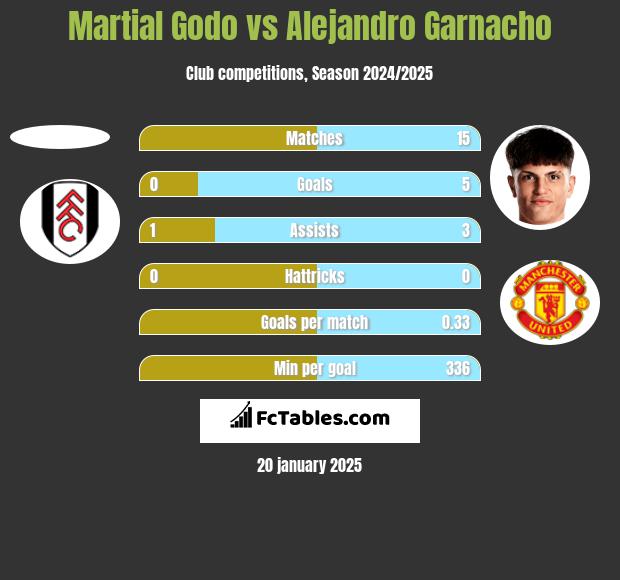 Martial Godo vs Alejandro Garnacho h2h player stats