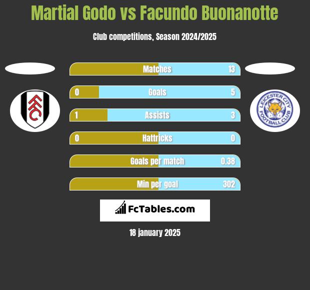 Martial Godo vs Facundo Buonanotte h2h player stats