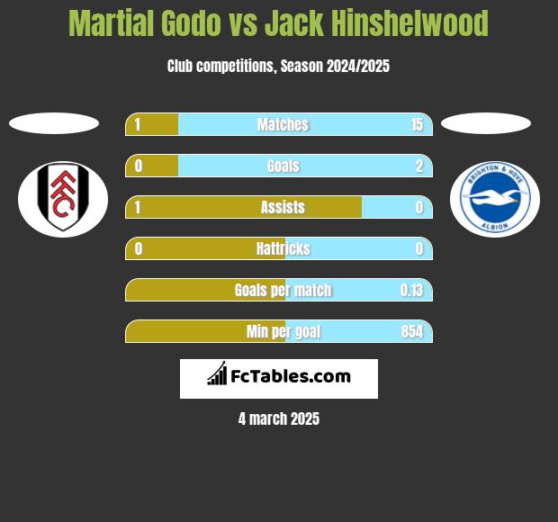 Martial Godo vs Jack Hinshelwood h2h player stats