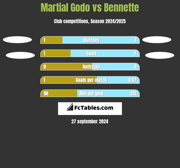 Martial Godo vs Bennette h2h player stats