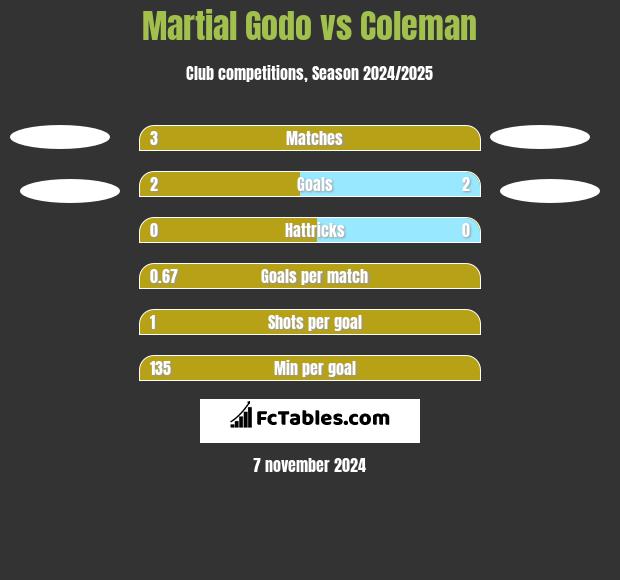 Martial Godo vs Coleman h2h player stats