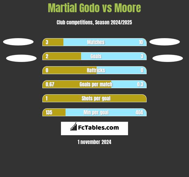 Martial Godo vs Moore h2h player stats