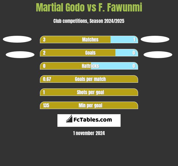 Martial Godo vs F. Fawunmi h2h player stats