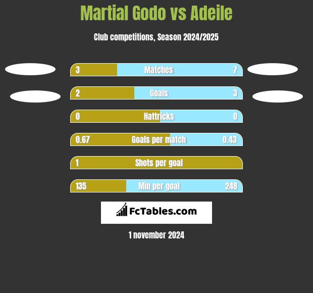 Martial Godo vs Adeile h2h player stats