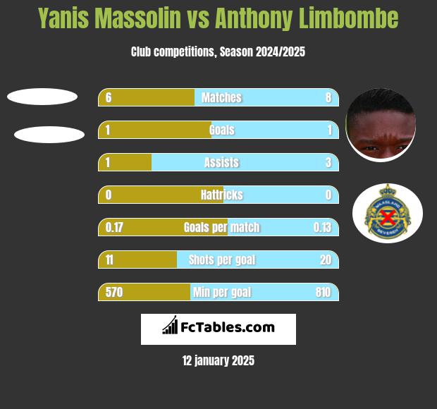 Yanis Massolin vs Anthony Limbombe h2h player stats