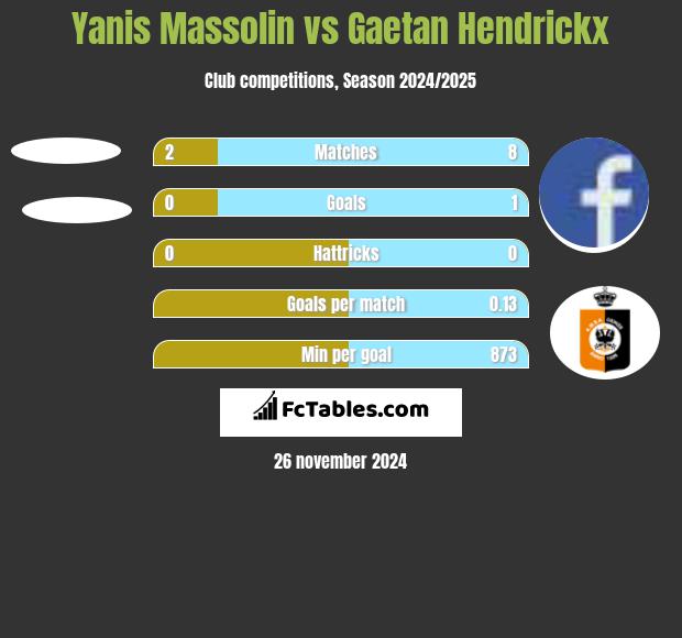 Yanis Massolin vs Gaetan Hendrickx h2h player stats