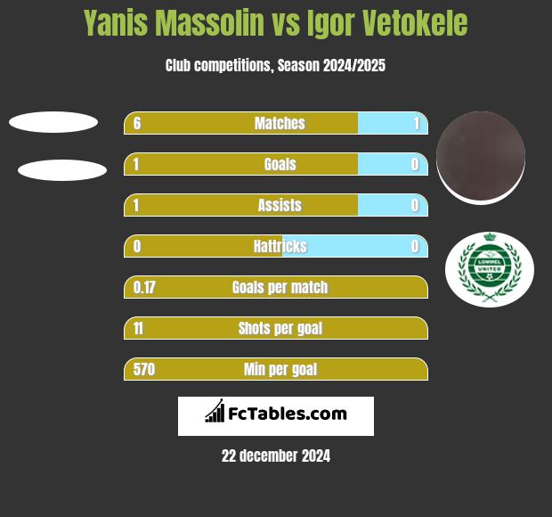 Yanis Massolin vs Igor Vetokele h2h player stats