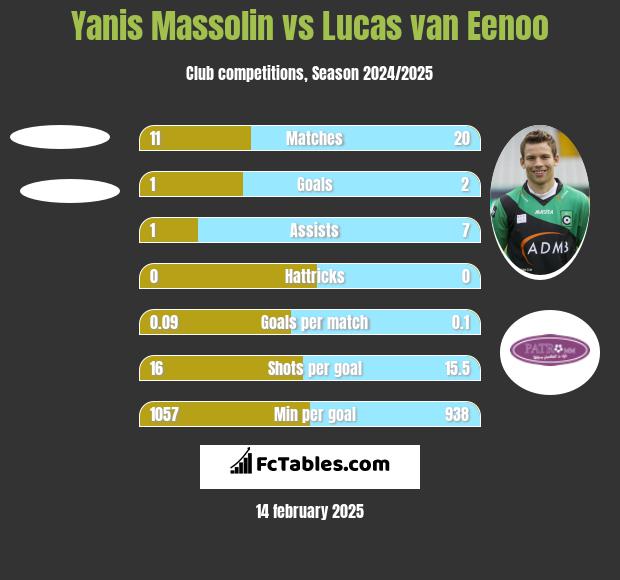 Yanis Massolin vs Lucas van Eenoo h2h player stats