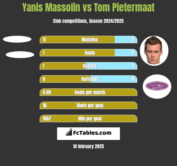 Yanis Massolin vs Tom Pietermaat h2h player stats