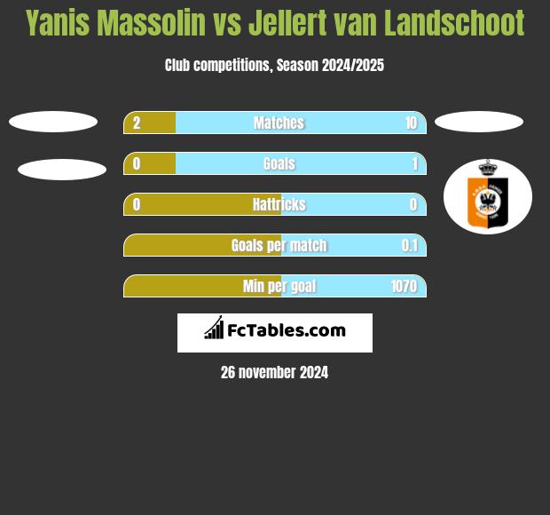 Yanis Massolin vs Jellert van Landschoot h2h player stats