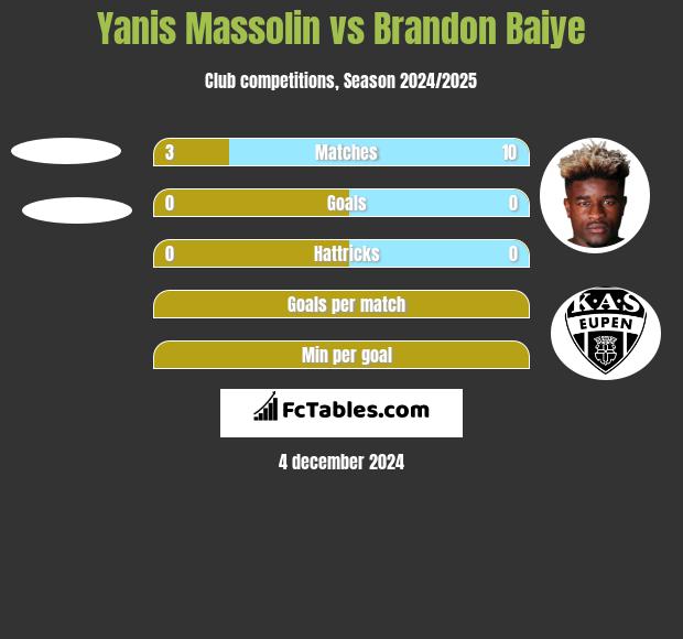 Yanis Massolin vs Brandon Baiye h2h player stats