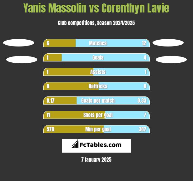 Yanis Massolin vs Corenthyn Lavie h2h player stats