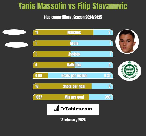 Yanis Massolin vs Filip Stevanovic h2h player stats