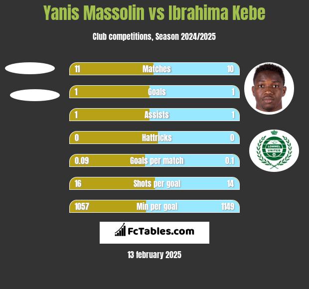 Yanis Massolin vs Ibrahima Kebe h2h player stats