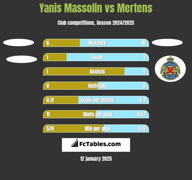 Yanis Massolin vs Mertens h2h player stats