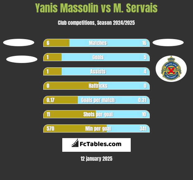 Yanis Massolin vs M. Servais h2h player stats