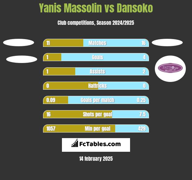 Yanis Massolin vs Dansoko h2h player stats