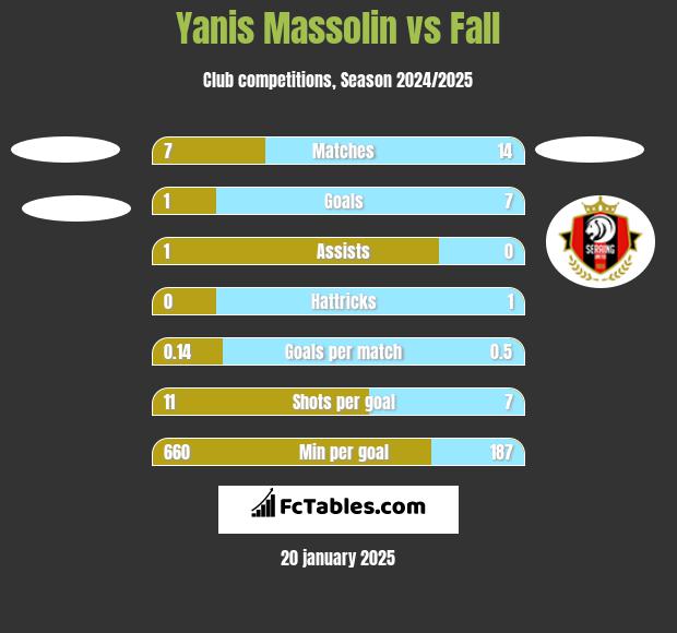 Yanis Massolin vs Fall h2h player stats