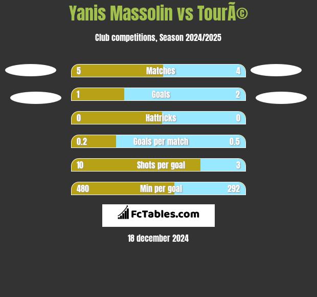 Yanis Massolin vs TourÃ© h2h player stats