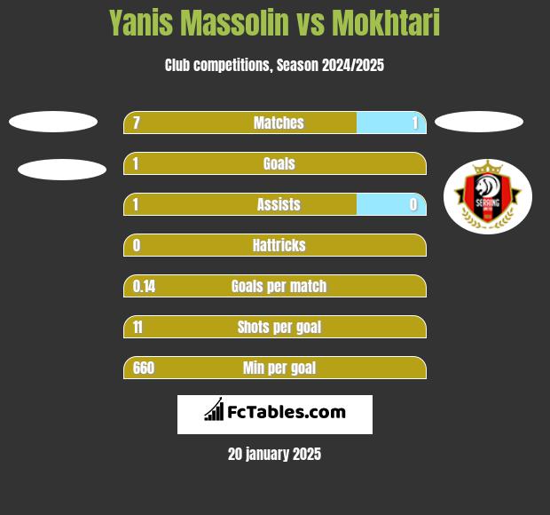 Yanis Massolin vs Mokhtari h2h player stats