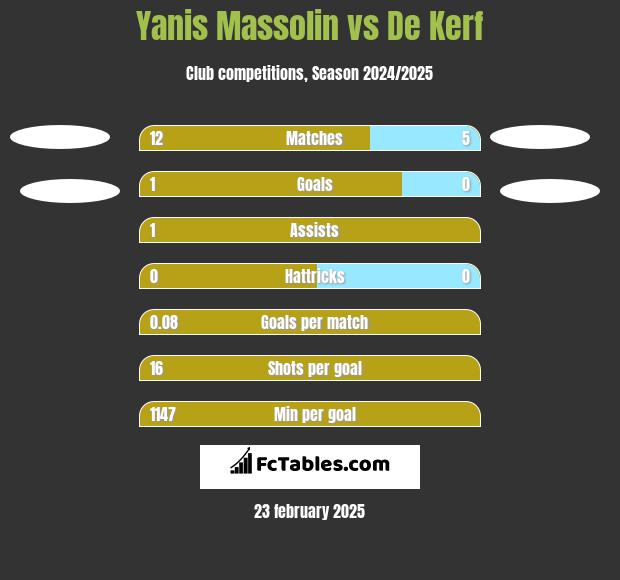 Yanis Massolin vs De Kerf h2h player stats