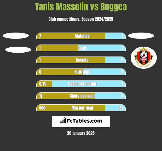 Yanis Massolin vs Buggea h2h player stats