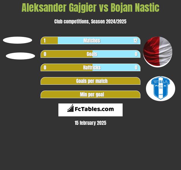 Aleksander Gajgier vs Bojan Nastic h2h player stats