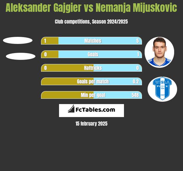 Aleksander Gajgier vs Nemanja Mijuskovic h2h player stats