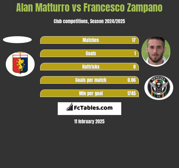 Alan Matturro vs Francesco Zampano h2h player stats